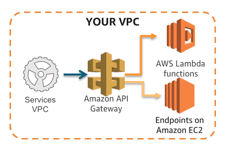 Api Gateway Private Endpoint